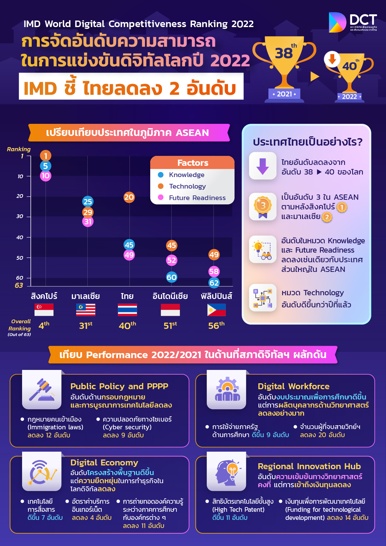 การจัดอันดับความสามารถในการแข่งขันดิจิทัลระดับโลกปี 2022