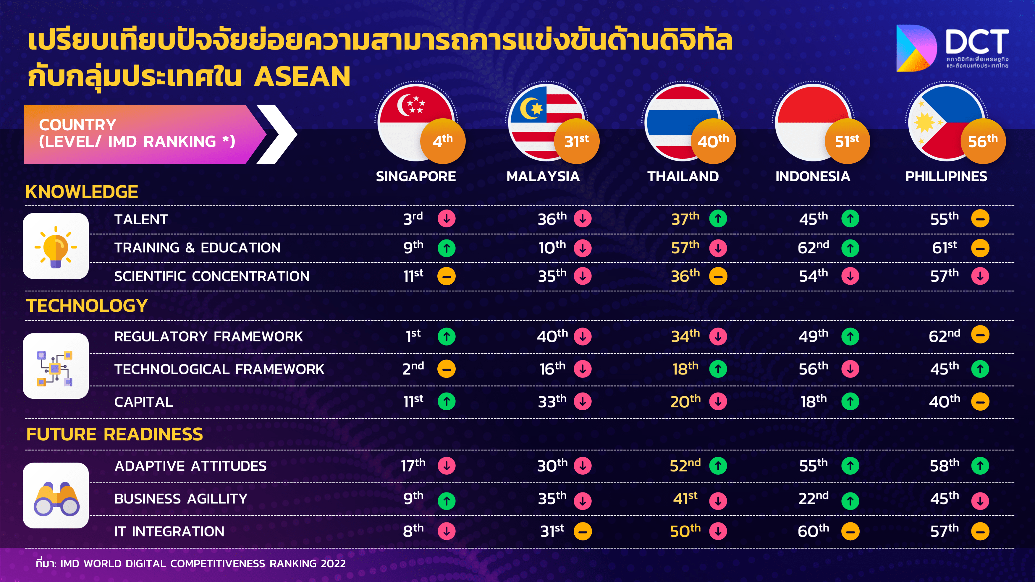 Digital ranking in ASEAN