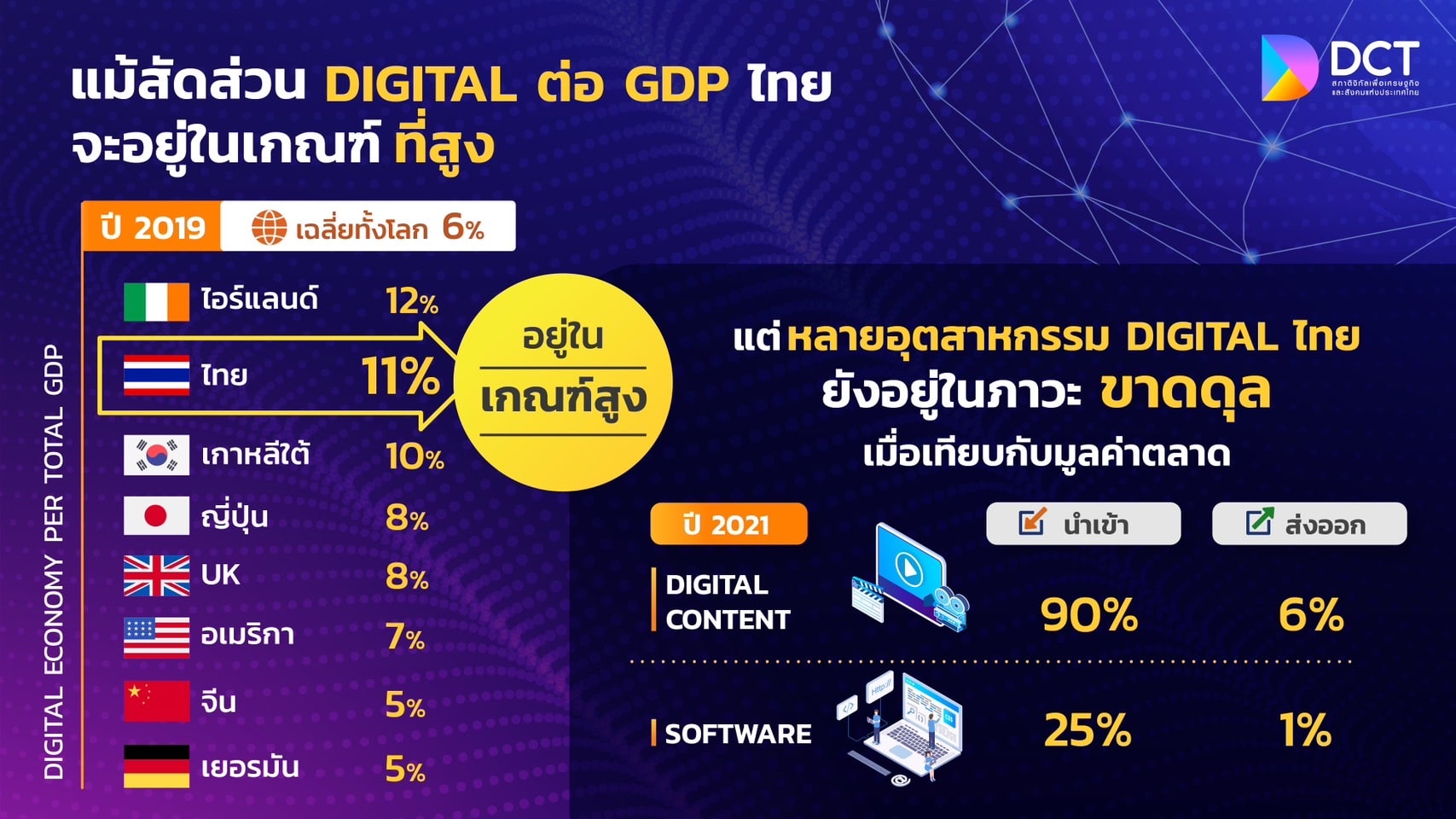 สัดส่วน Digital ต่อ GDP