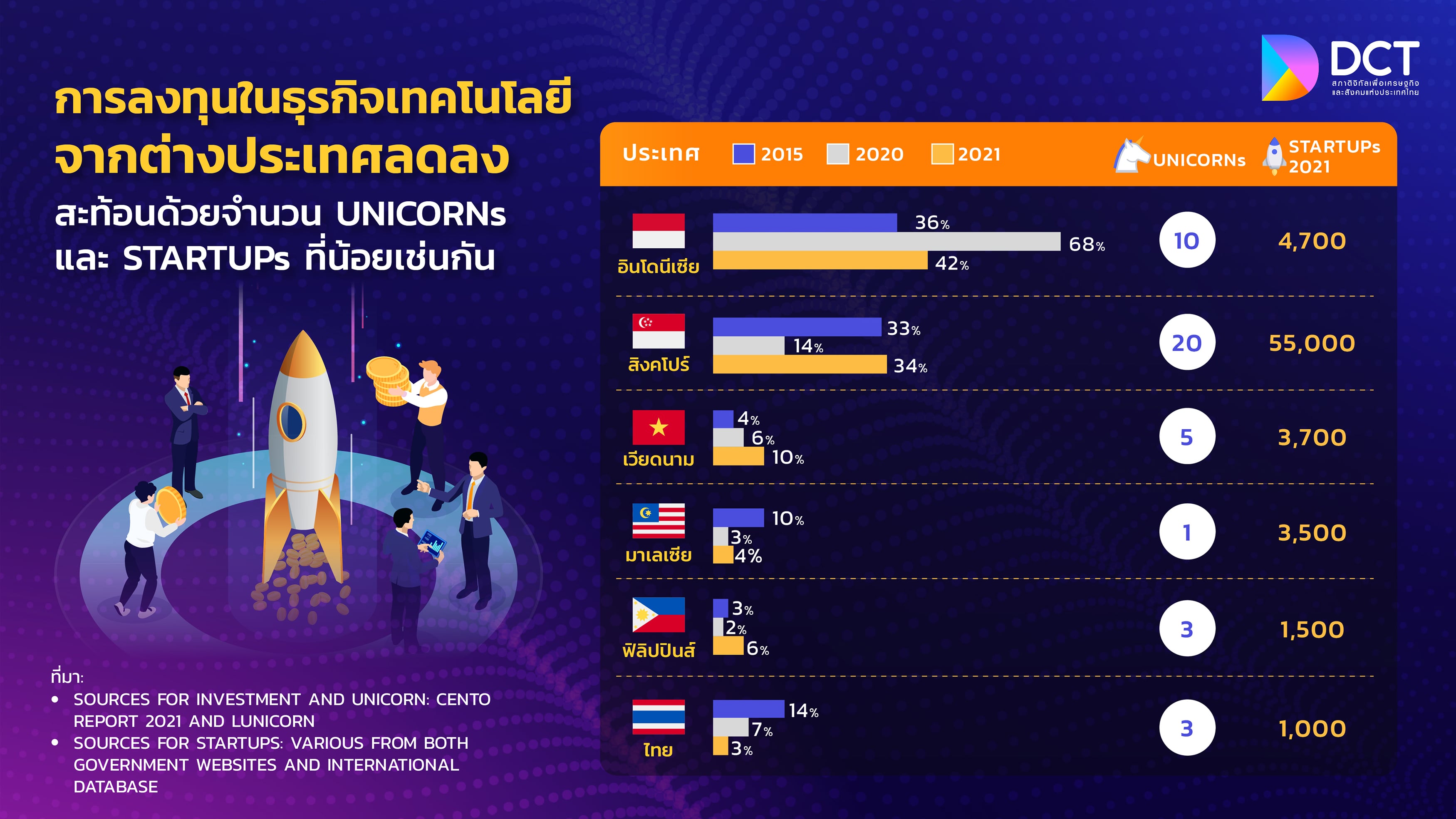 การลงทุนในธุรกิจเทคโนโลยี Startups