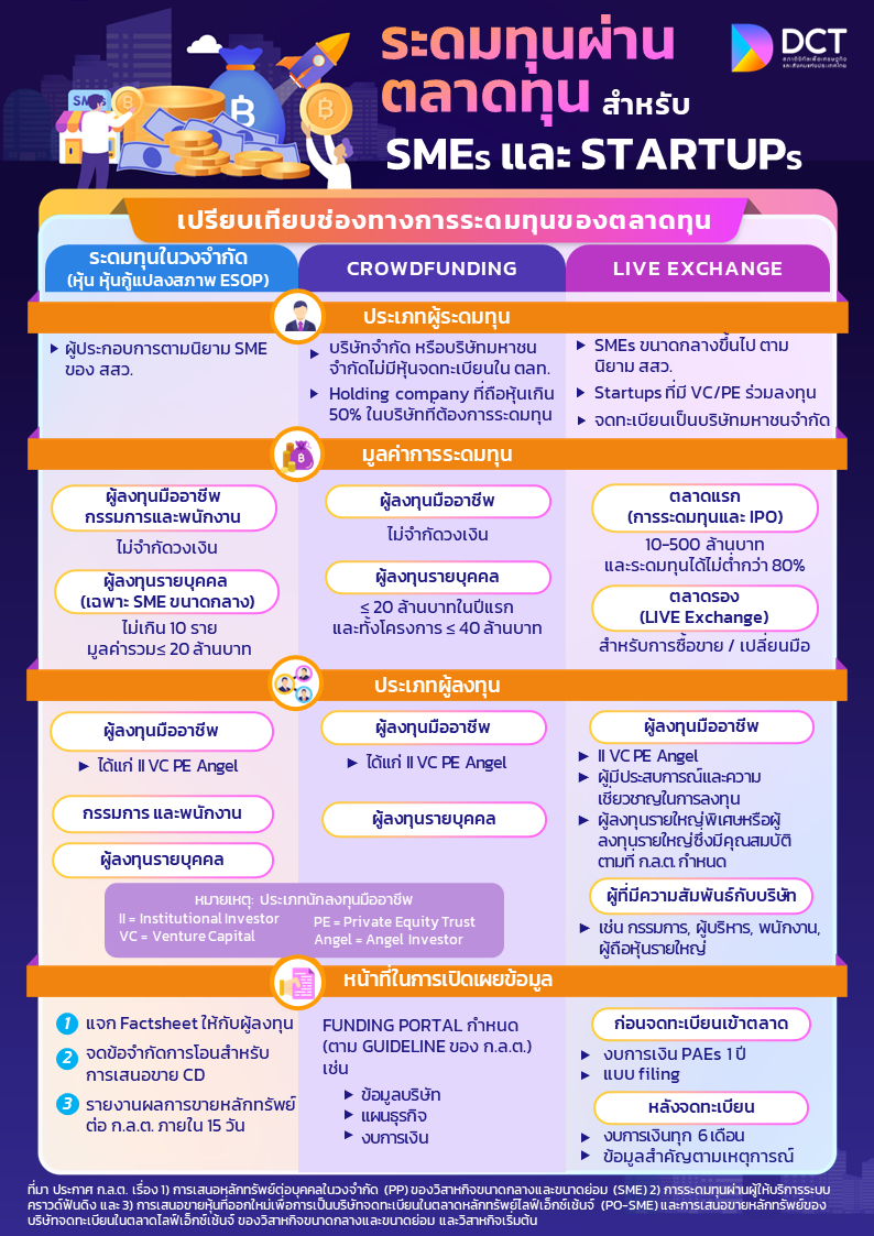 ระดมทุนผ่านตลาดทุนสำหรับ SMEs และ Startups